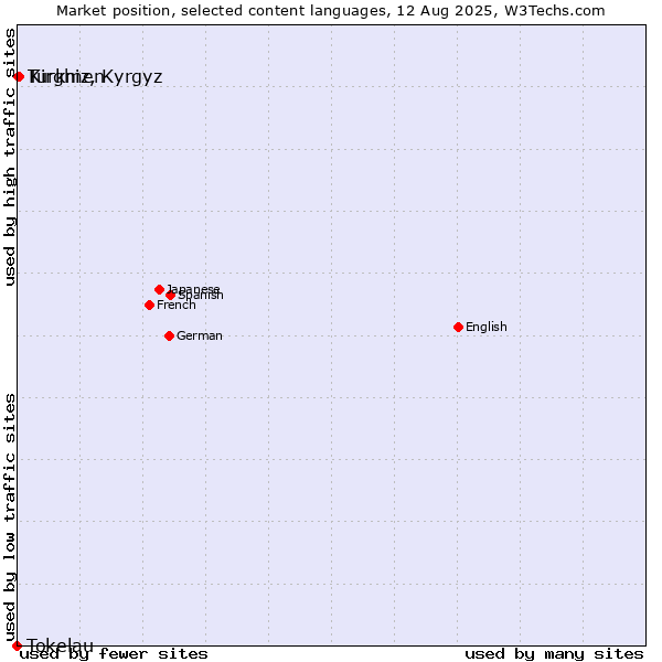 Market position of Kirghiz, Kyrgyz vs. Turkmen vs. Tokelau