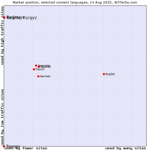 Market position of Kirghiz, Kyrgyz vs. Turkmen vs. Tsonga