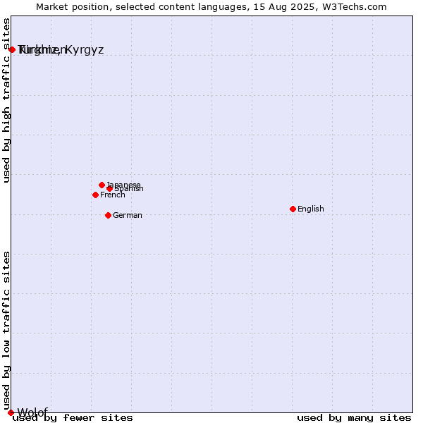 Market position of Kirghiz, Kyrgyz vs. Turkmen vs. Wolof