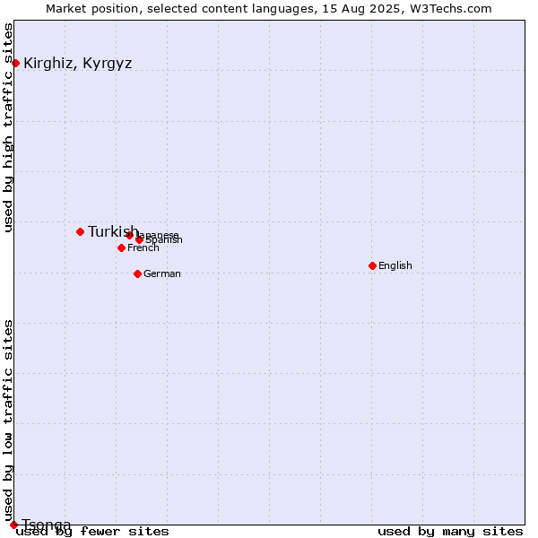 Market position of Turkish vs. Kirghiz, Kyrgyz vs. Tsonga