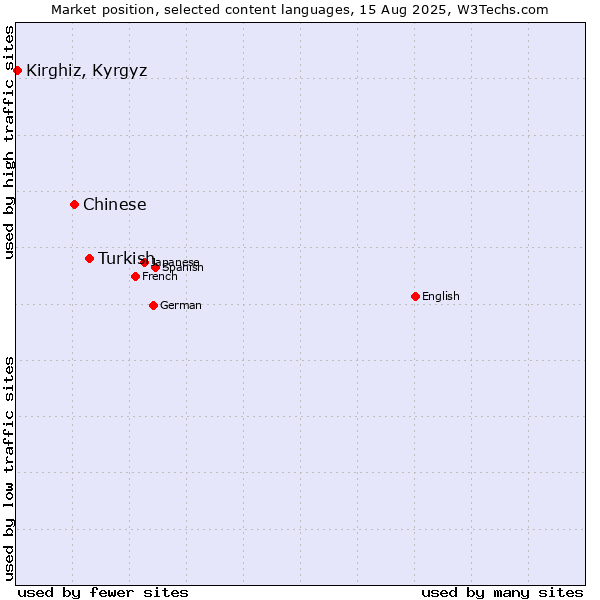 Market position of Turkish vs. Chinese vs. Kirghiz, Kyrgyz