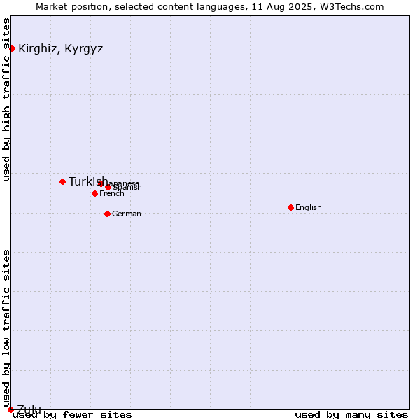 Market position of Turkish vs. Kirghiz, Kyrgyz vs. Zulu