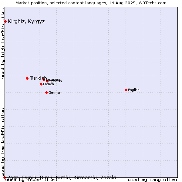 Market position of Turkish vs. Kirghiz, Kyrgyz vs. Zaza, Dimili, Dimli, Kirdki, Kirmanjki, Zazaki