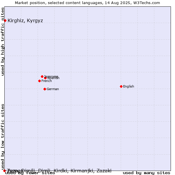 Market position of Kirghiz, Kyrgyz vs. Tsonga vs. Zaza, Dimili, Dimli, Kirdki, Kirmanjki, Zazaki
