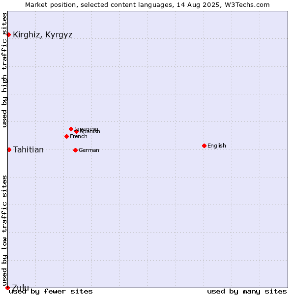 Market position of Tahitian vs. Kirghiz, Kyrgyz vs. Zulu