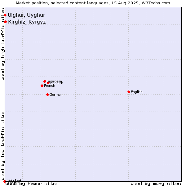 Market position of Kirghiz, Kyrgyz vs. Uighur, Uyghur vs. Wolof