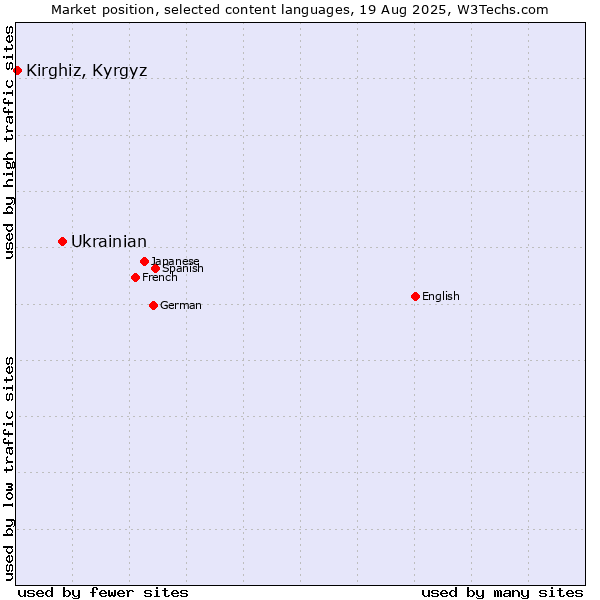 Market position of Ukrainian vs. Kirghiz, Kyrgyz