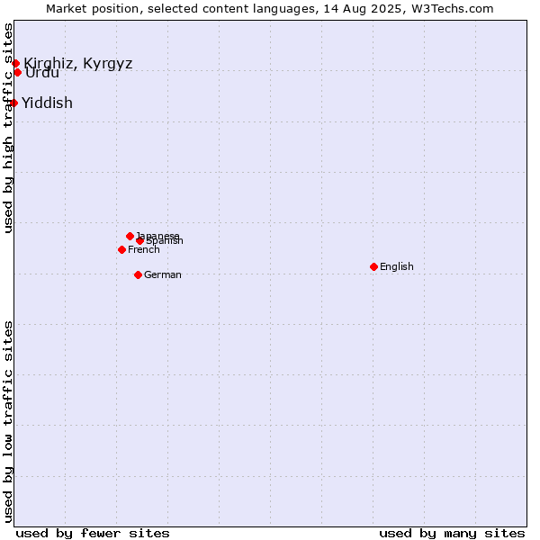 Market position of Urdu vs. Kirghiz, Kyrgyz vs. Yiddish