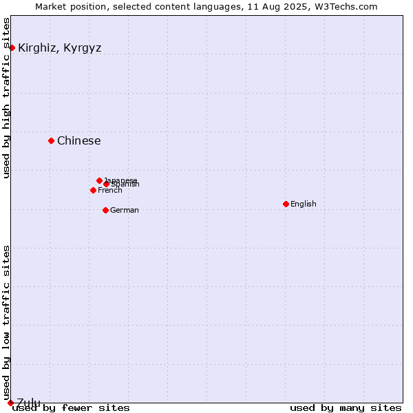 Market position of Chinese vs. Kirghiz, Kyrgyz vs. Zulu