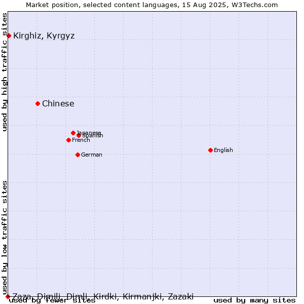 Market position of Chinese vs. Kirghiz, Kyrgyz vs. Zaza, Dimili, Dimli, Kirdki, Kirmanjki, Zazaki
