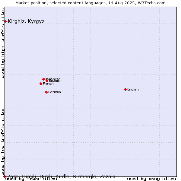 Market position of Kirghiz, Kyrgyz vs. Zaza, Dimili, Dimli, Kirdki, Kirmanjki, Zazaki