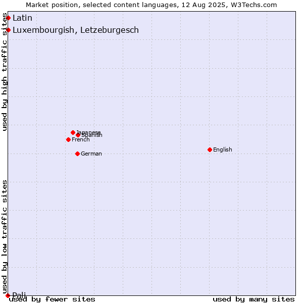 Market position of Luxembourgish, Letzeburgesch vs. Latin vs. Pali