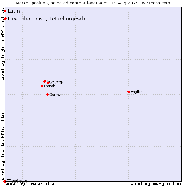 Market position of Luxembourgish, Letzeburgesch vs. Latin vs. Tigrinya