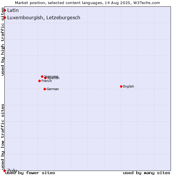 Market position of Luxembourgish, Letzeburgesch vs. Latin vs. Zulu