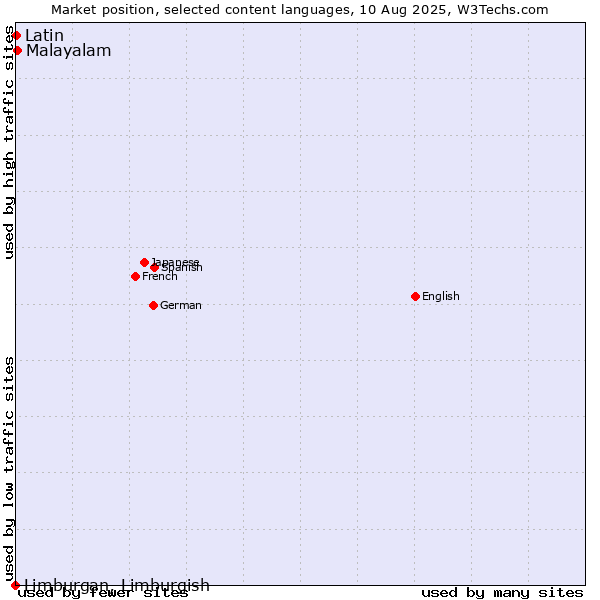 Market position of Malayalam vs. Latin vs. Limburgan, Limburgish