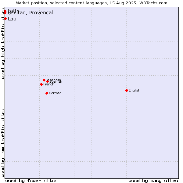 Market position of Lao vs. Occitan, Provençal vs. Latin
