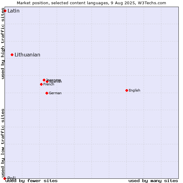 Market position of Lithuanian vs. Latin vs. Pali