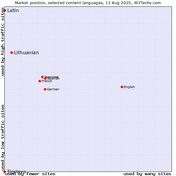Market position of Lithuanian vs. Latin vs. Tigrinya