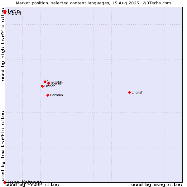 Market position of Latin vs. Maori vs. Luba-Katanga