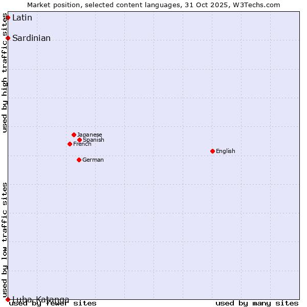 Market position of Sardinian vs. Latin vs. Luba-Katanga
