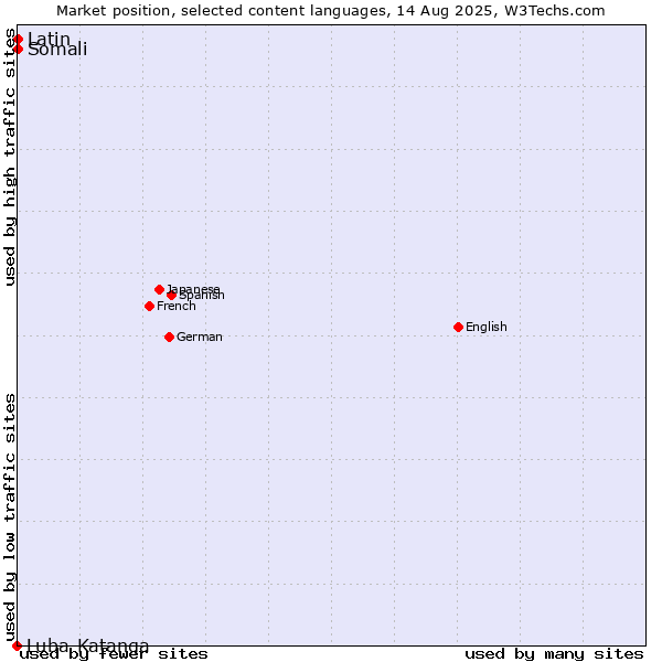 Market position of Somali vs. Latin vs. Luba-Katanga