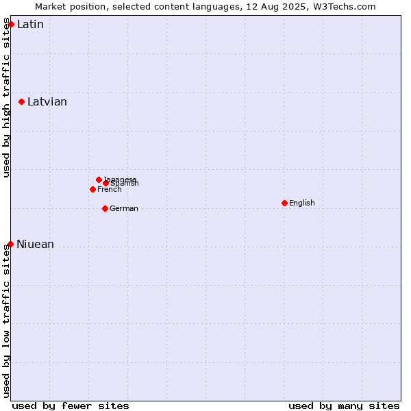 Market position of Latvian vs. Latin vs. Niuean