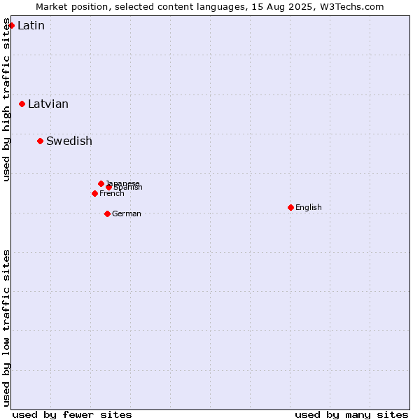 Market position of Swedish vs. Latvian vs. Latin