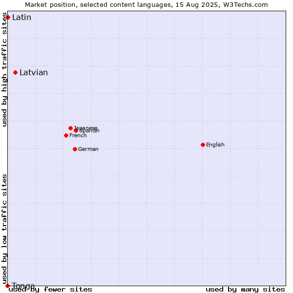 Market position of Latvian vs. Latin vs. Tonga