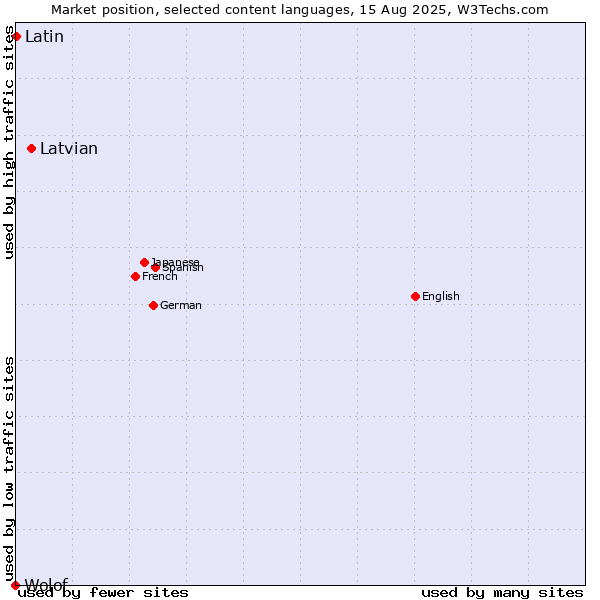 Market position of Latvian vs. Latin vs. Wolof