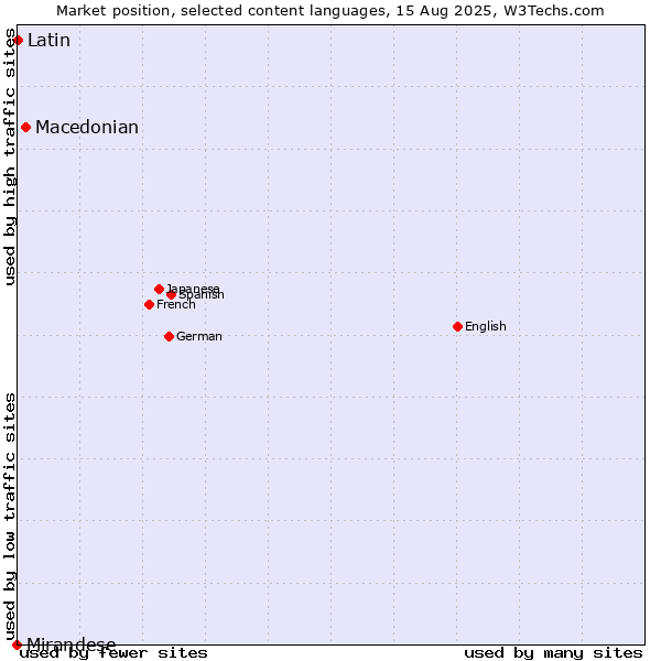 Market position of Macedonian vs. Latin vs. Mirandese