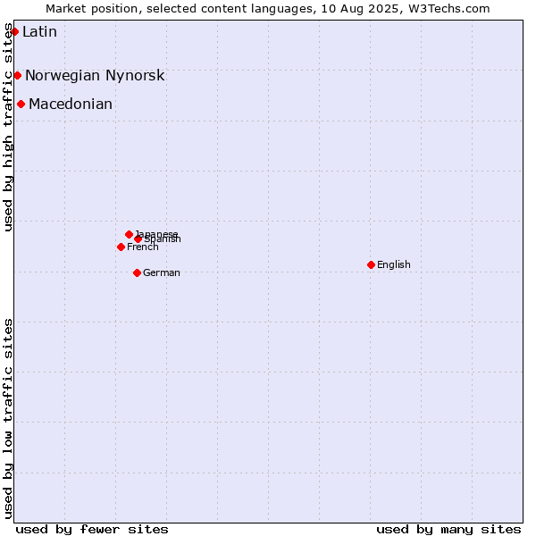 Market position of Macedonian vs. Norwegian Nynorsk vs. Latin