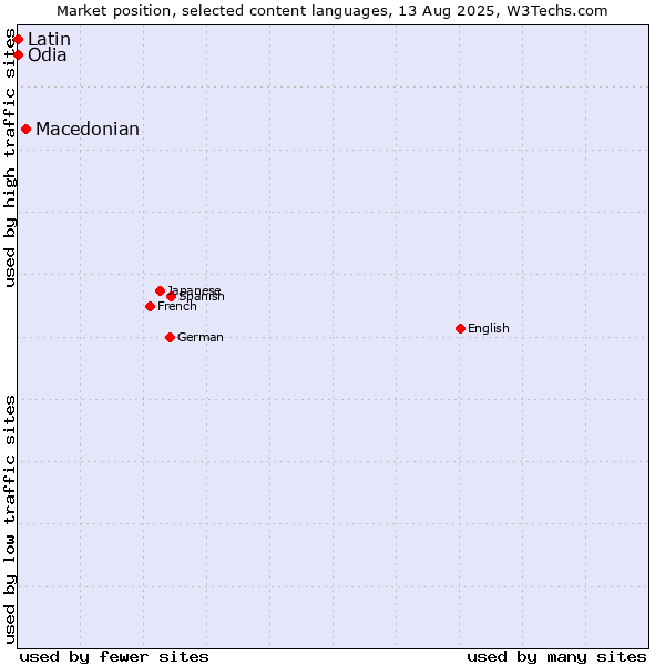 Market position of Macedonian vs. Odia vs. Latin
