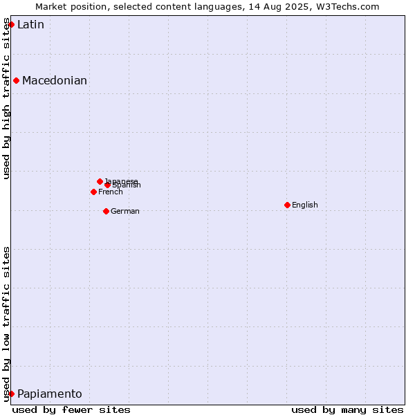 Market position of Macedonian vs. Papiamento vs. Latin