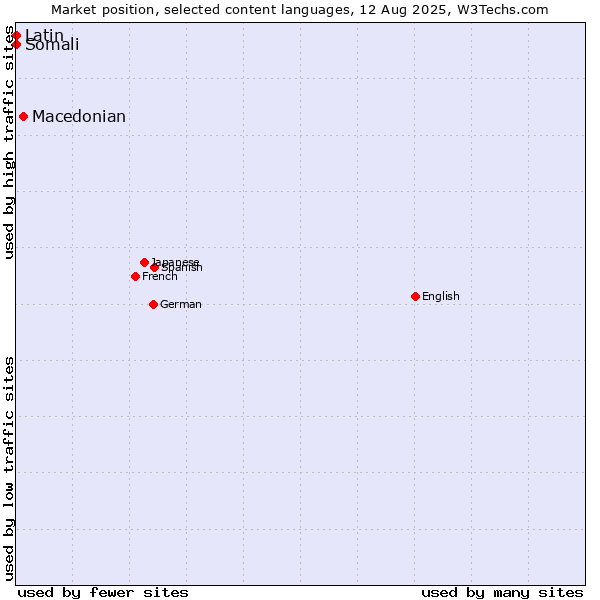Market position of Macedonian vs. Somali vs. Latin