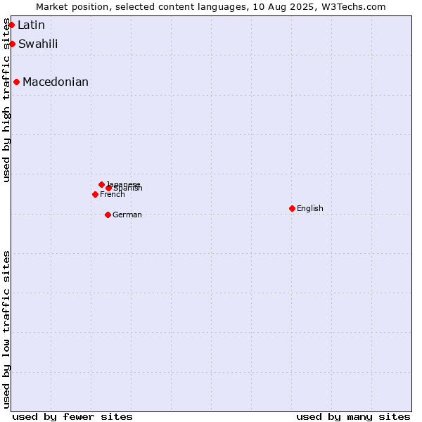 Market position of Macedonian vs. Swahili vs. Latin