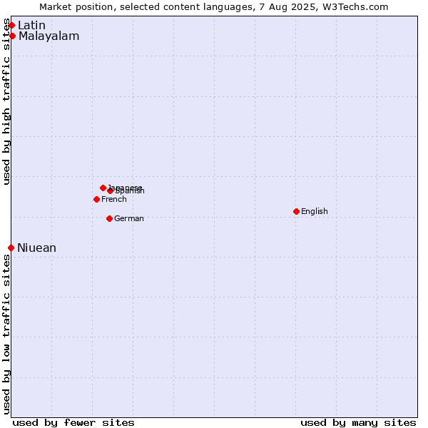 Market position of Malayalam vs. Latin vs. Niuean