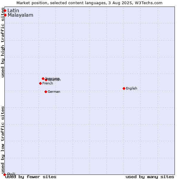 Market position of Malayalam vs. Latin vs. Pali