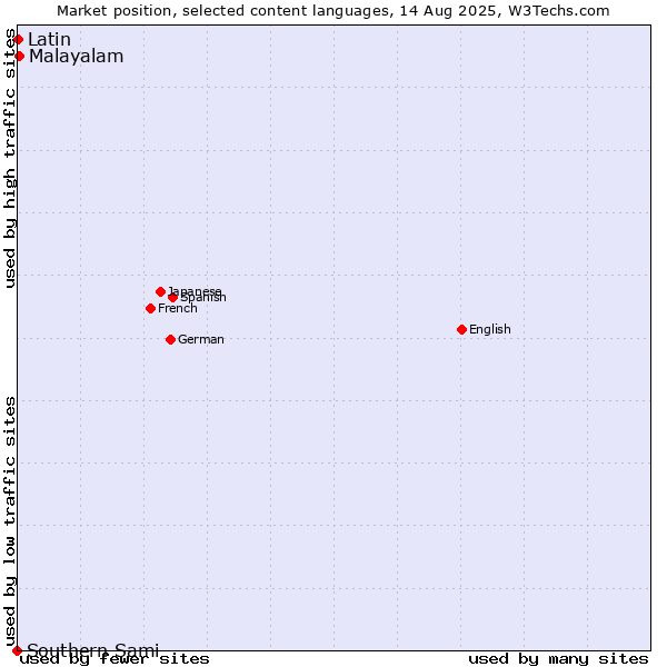 Market position of Malayalam vs. Latin vs. Southern Sami