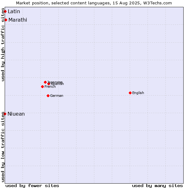 Market position of Marathi vs. Latin vs. Niuean