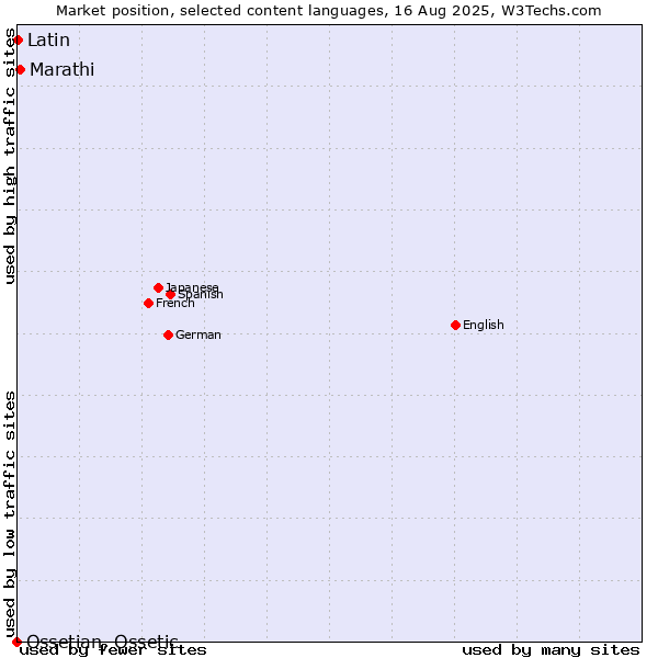 Market position of Marathi vs. Latin vs. Ossetian, Ossetic