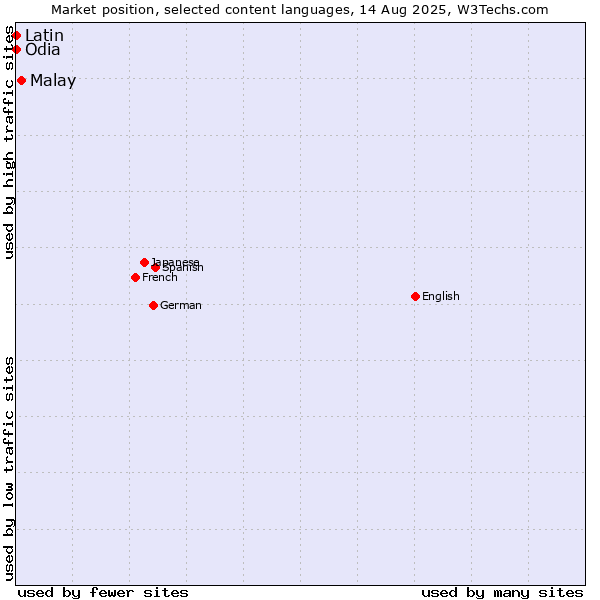 Market position of Malay vs. Odia vs. Latin