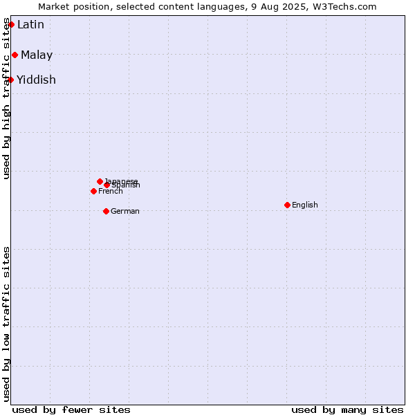 Market position of Malay vs. Latin vs. Yiddish