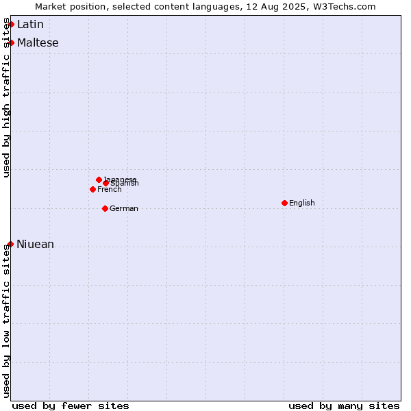 Market position of Maltese vs. Latin vs. Niuean