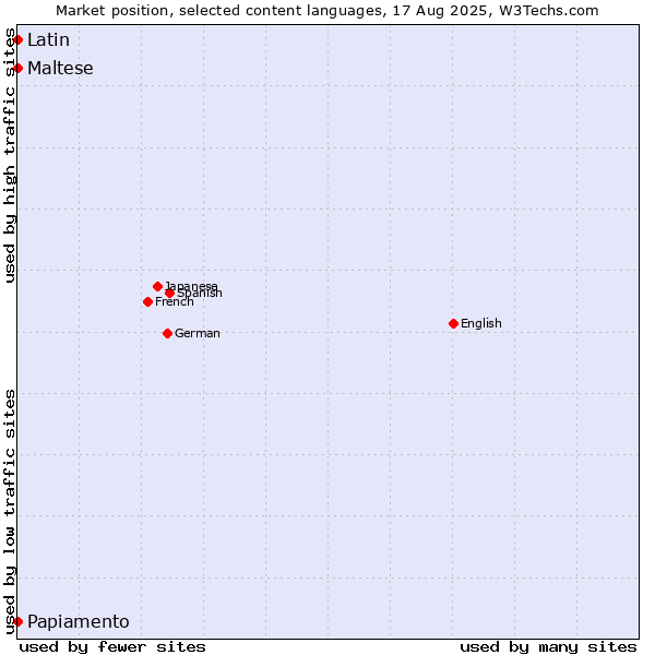 Market position of Maltese vs. Papiamento vs. Latin