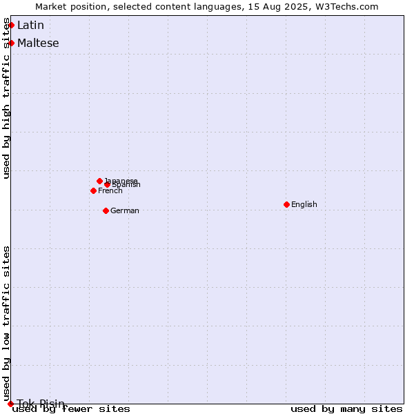 Market position of Maltese vs. Latin vs. Tok Pisin