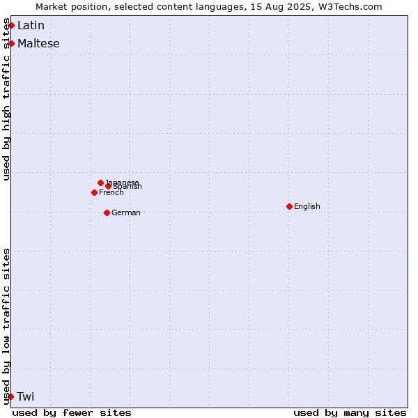 Market position of Maltese vs. Latin vs. Twi