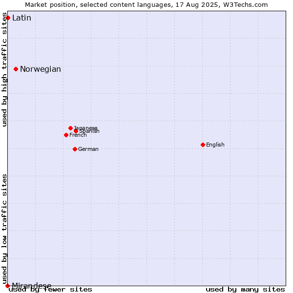 Market position of Norwegian vs. Latin vs. Mirandese