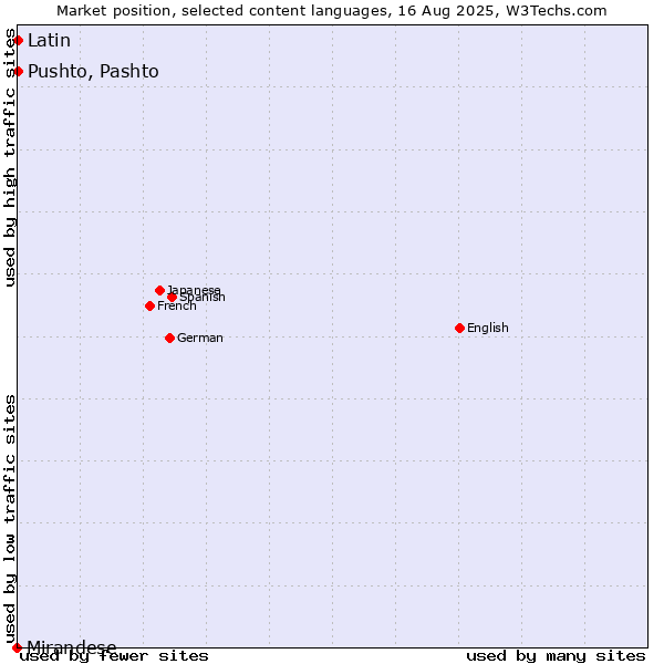 Market position of Pushto, Pashto vs. Latin vs. Mirandese