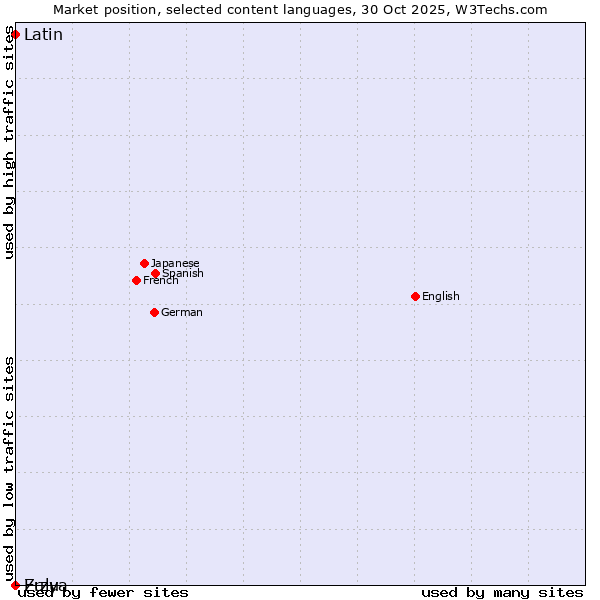 Market position of Latin vs. Zulu vs. Erzya