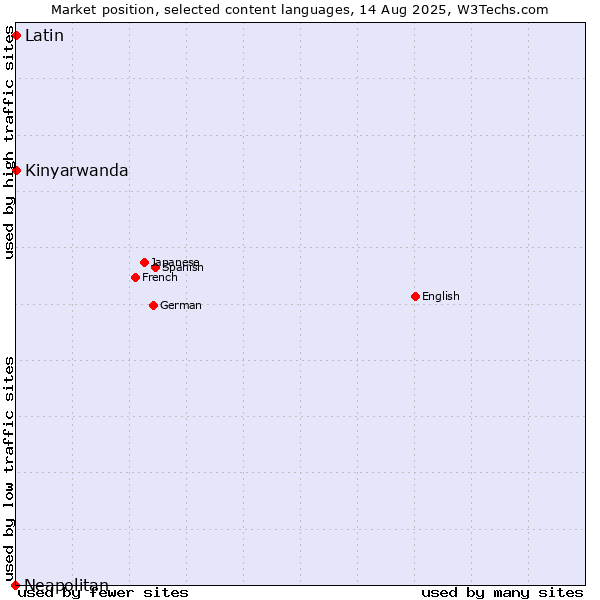 Market position of Kinyarwanda vs. Latin vs. Neapolitan